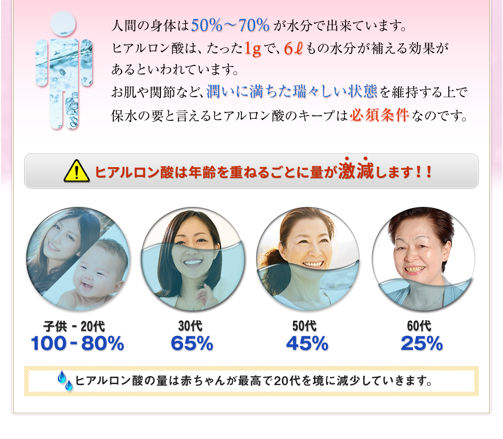 人間の身体は50%から70%が水分でできてます。ヒアルロン酸は、たった1gで6ｌもの水分が補える効果があるといわれています。　ヒアルロン酸は年齢を重ねるごとに量が激減します