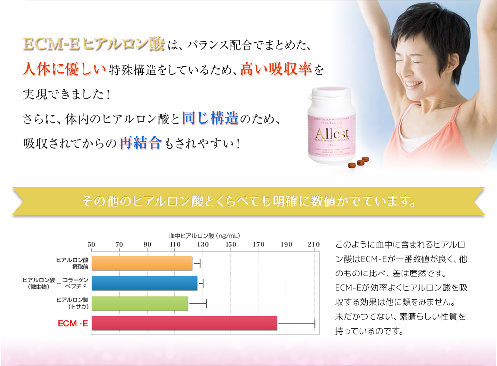 ECM-Eヒアルロン酸は高い吸収率を実現し吸収されてからの再結合もされやすい